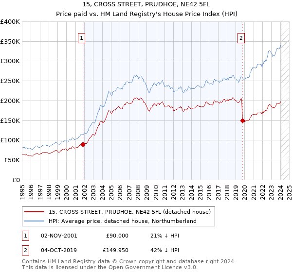 15, CROSS STREET, PRUDHOE, NE42 5FL: Price paid vs HM Land Registry's House Price Index