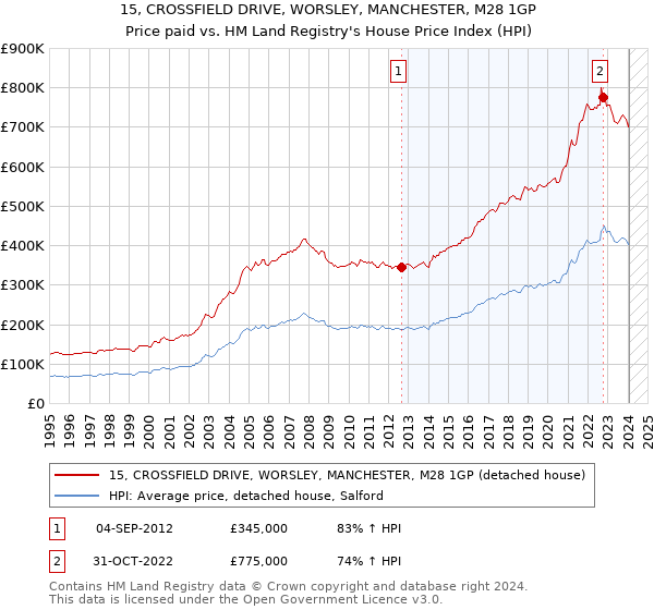 15, CROSSFIELD DRIVE, WORSLEY, MANCHESTER, M28 1GP: Price paid vs HM Land Registry's House Price Index