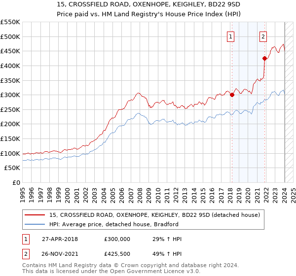 15, CROSSFIELD ROAD, OXENHOPE, KEIGHLEY, BD22 9SD: Price paid vs HM Land Registry's House Price Index