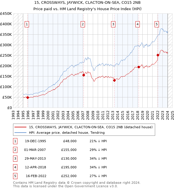 15, CROSSWAYS, JAYWICK, CLACTON-ON-SEA, CO15 2NB: Price paid vs HM Land Registry's House Price Index