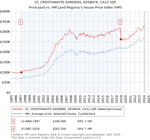 15, CROSTHWAITE GARDENS, KESWICK, CA12 5QF: Price paid vs HM Land Registry's House Price Index
