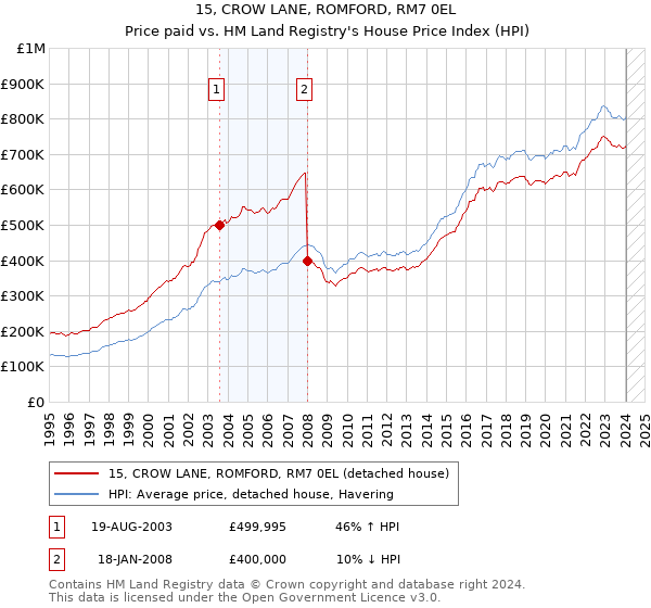 15, CROW LANE, ROMFORD, RM7 0EL: Price paid vs HM Land Registry's House Price Index
