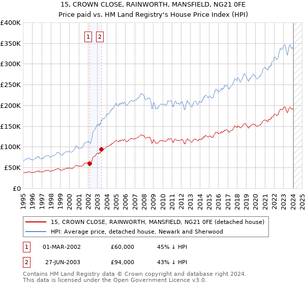 15, CROWN CLOSE, RAINWORTH, MANSFIELD, NG21 0FE: Price paid vs HM Land Registry's House Price Index