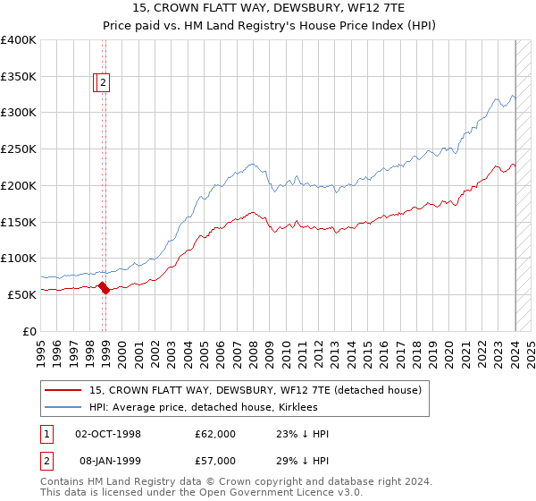 15, CROWN FLATT WAY, DEWSBURY, WF12 7TE: Price paid vs HM Land Registry's House Price Index