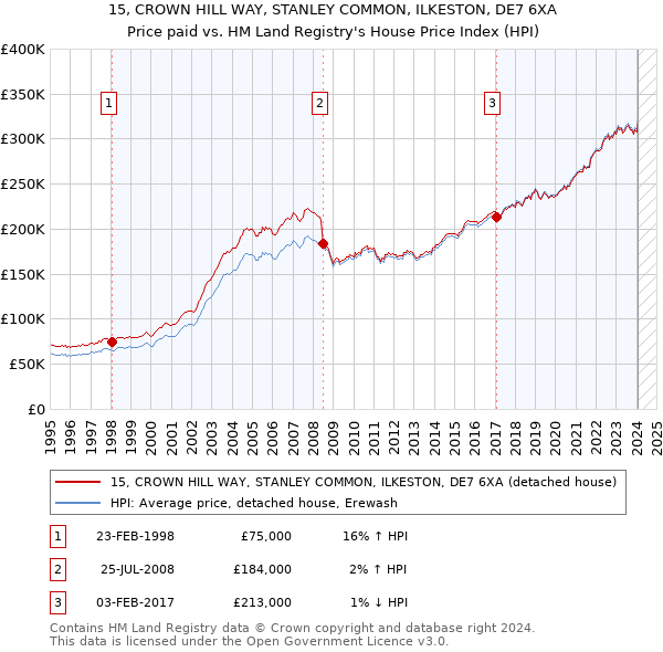 15, CROWN HILL WAY, STANLEY COMMON, ILKESTON, DE7 6XA: Price paid vs HM Land Registry's House Price Index