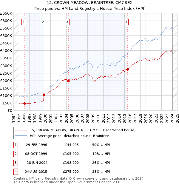 15, CROWN MEADOW, BRAINTREE, CM7 9EX: Price paid vs HM Land Registry's House Price Index