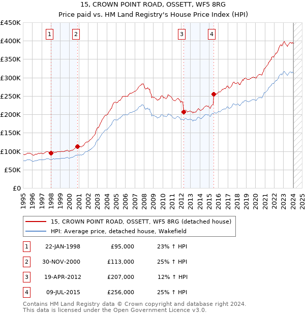 15, CROWN POINT ROAD, OSSETT, WF5 8RG: Price paid vs HM Land Registry's House Price Index