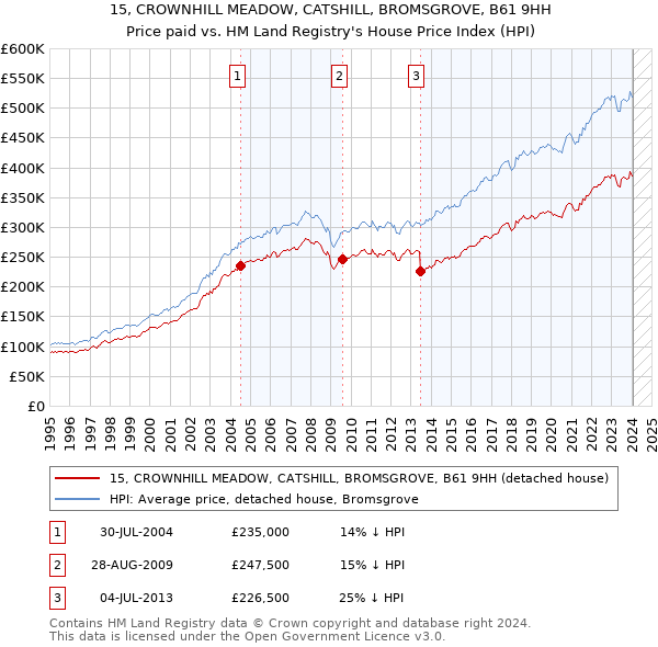 15, CROWNHILL MEADOW, CATSHILL, BROMSGROVE, B61 9HH: Price paid vs HM Land Registry's House Price Index