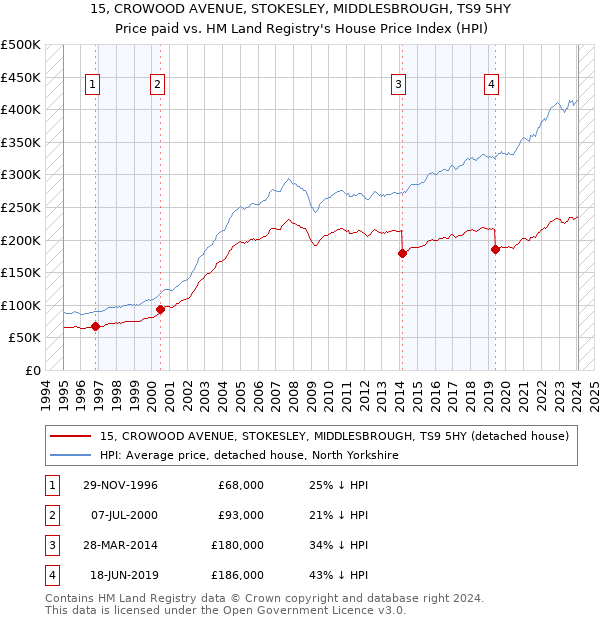 15, CROWOOD AVENUE, STOKESLEY, MIDDLESBROUGH, TS9 5HY: Price paid vs HM Land Registry's House Price Index