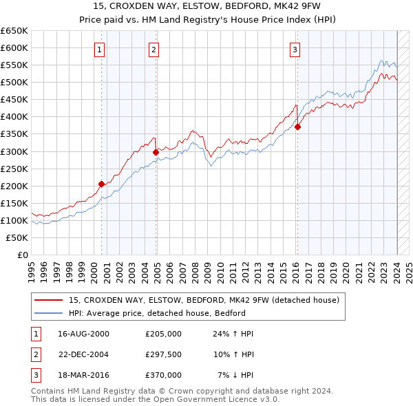 15, CROXDEN WAY, ELSTOW, BEDFORD, MK42 9FW: Price paid vs HM Land Registry's House Price Index