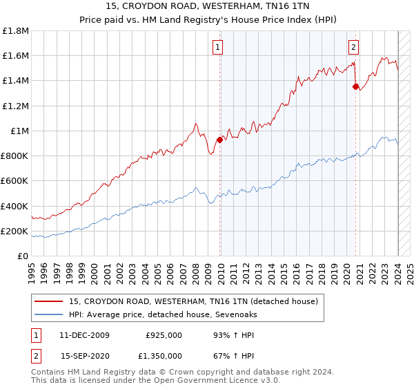 15, CROYDON ROAD, WESTERHAM, TN16 1TN: Price paid vs HM Land Registry's House Price Index