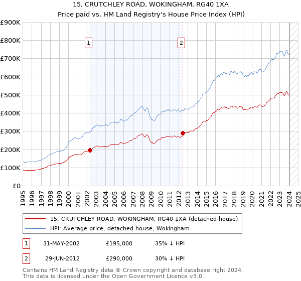 15, CRUTCHLEY ROAD, WOKINGHAM, RG40 1XA: Price paid vs HM Land Registry's House Price Index