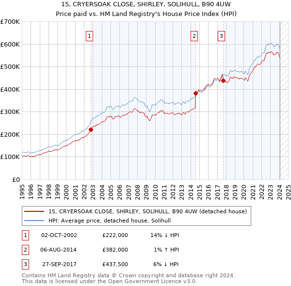 15, CRYERSOAK CLOSE, SHIRLEY, SOLIHULL, B90 4UW: Price paid vs HM Land Registry's House Price Index