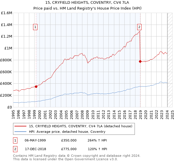 15, CRYFIELD HEIGHTS, COVENTRY, CV4 7LA: Price paid vs HM Land Registry's House Price Index