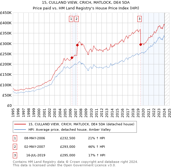 15, CULLAND VIEW, CRICH, MATLOCK, DE4 5DA: Price paid vs HM Land Registry's House Price Index