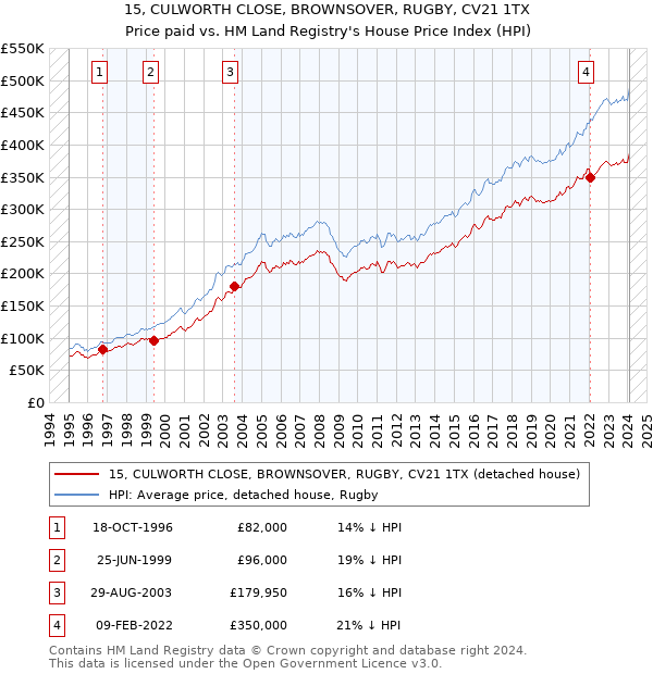 15, CULWORTH CLOSE, BROWNSOVER, RUGBY, CV21 1TX: Price paid vs HM Land Registry's House Price Index