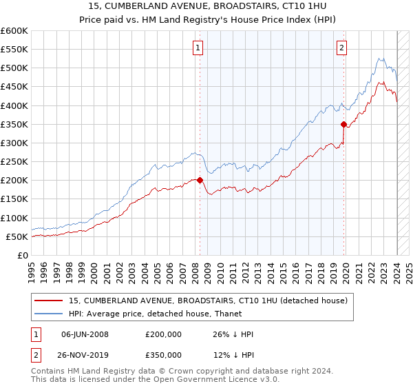 15, CUMBERLAND AVENUE, BROADSTAIRS, CT10 1HU: Price paid vs HM Land Registry's House Price Index