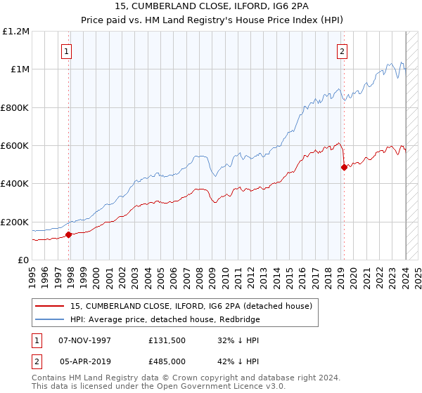 15, CUMBERLAND CLOSE, ILFORD, IG6 2PA: Price paid vs HM Land Registry's House Price Index