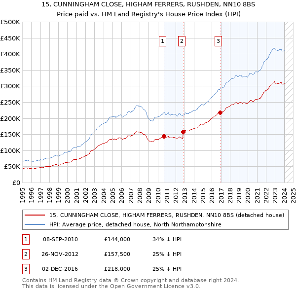 15, CUNNINGHAM CLOSE, HIGHAM FERRERS, RUSHDEN, NN10 8BS: Price paid vs HM Land Registry's House Price Index