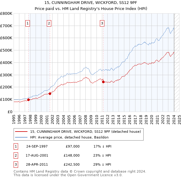 15, CUNNINGHAM DRIVE, WICKFORD, SS12 9PF: Price paid vs HM Land Registry's House Price Index