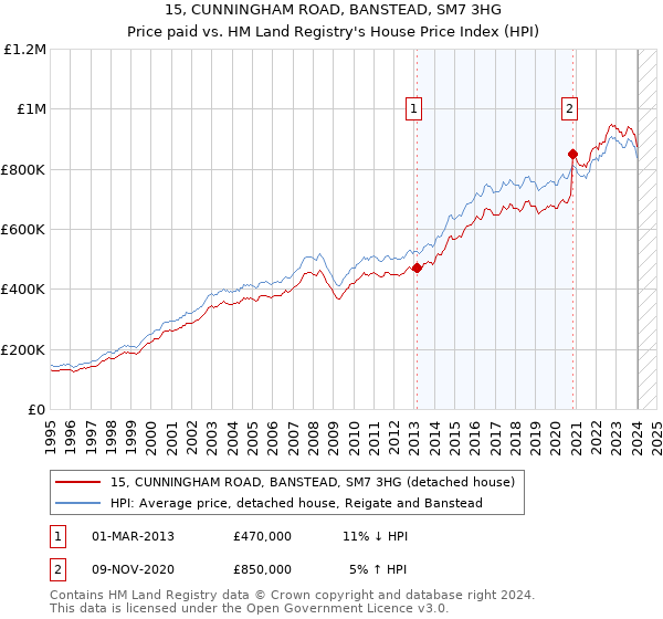 15, CUNNINGHAM ROAD, BANSTEAD, SM7 3HG: Price paid vs HM Land Registry's House Price Index