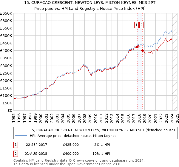 15, CURACAO CRESCENT, NEWTON LEYS, MILTON KEYNES, MK3 5PT: Price paid vs HM Land Registry's House Price Index