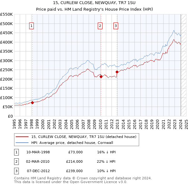 15, CURLEW CLOSE, NEWQUAY, TR7 1SU: Price paid vs HM Land Registry's House Price Index
