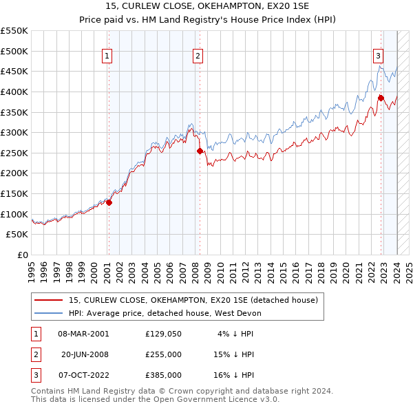 15, CURLEW CLOSE, OKEHAMPTON, EX20 1SE: Price paid vs HM Land Registry's House Price Index