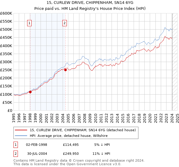 15, CURLEW DRIVE, CHIPPENHAM, SN14 6YG: Price paid vs HM Land Registry's House Price Index