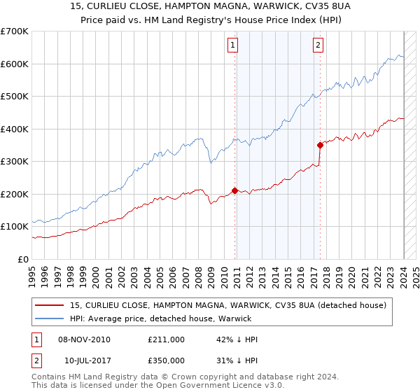 15, CURLIEU CLOSE, HAMPTON MAGNA, WARWICK, CV35 8UA: Price paid vs HM Land Registry's House Price Index