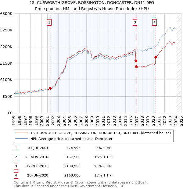 15, CUSWORTH GROVE, ROSSINGTON, DONCASTER, DN11 0FG: Price paid vs HM Land Registry's House Price Index