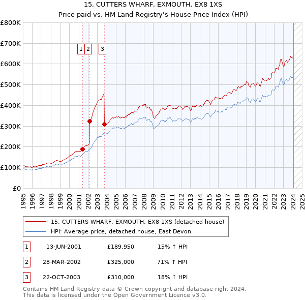 15, CUTTERS WHARF, EXMOUTH, EX8 1XS: Price paid vs HM Land Registry's House Price Index