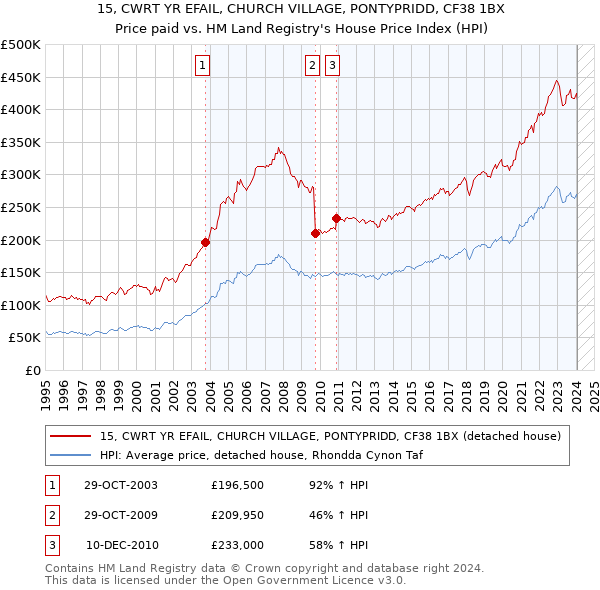 15, CWRT YR EFAIL, CHURCH VILLAGE, PONTYPRIDD, CF38 1BX: Price paid vs HM Land Registry's House Price Index