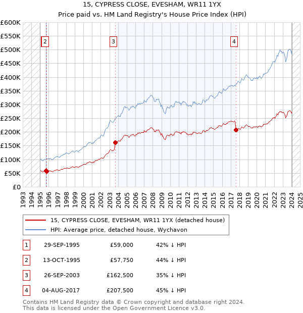 15, CYPRESS CLOSE, EVESHAM, WR11 1YX: Price paid vs HM Land Registry's House Price Index