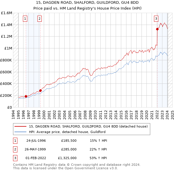 15, DAGDEN ROAD, SHALFORD, GUILDFORD, GU4 8DD: Price paid vs HM Land Registry's House Price Index