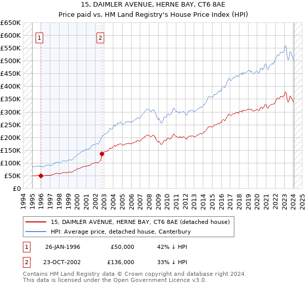 15, DAIMLER AVENUE, HERNE BAY, CT6 8AE: Price paid vs HM Land Registry's House Price Index