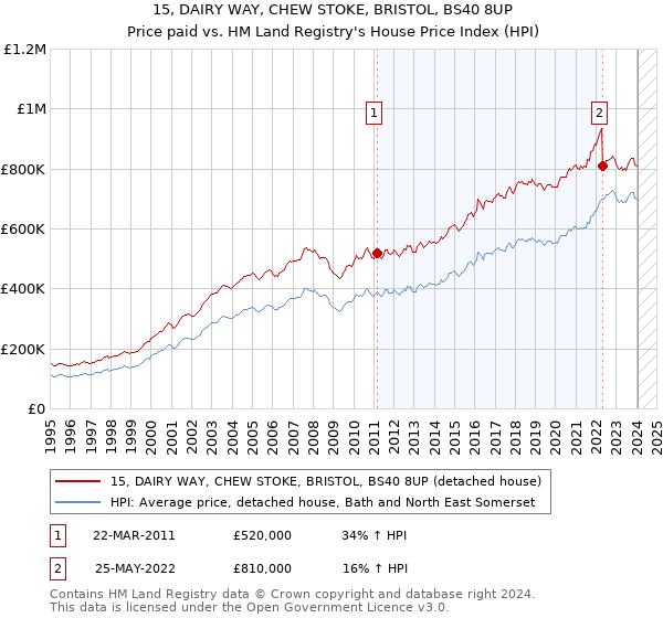 15, DAIRY WAY, CHEW STOKE, BRISTOL, BS40 8UP: Price paid vs HM Land Registry's House Price Index