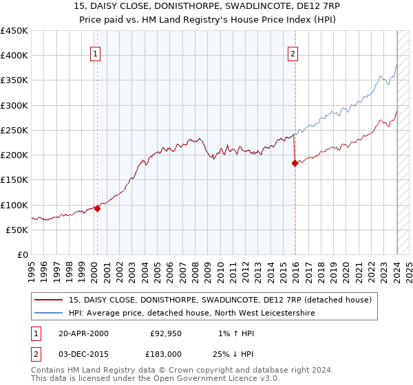 15, DAISY CLOSE, DONISTHORPE, SWADLINCOTE, DE12 7RP: Price paid vs HM Land Registry's House Price Index