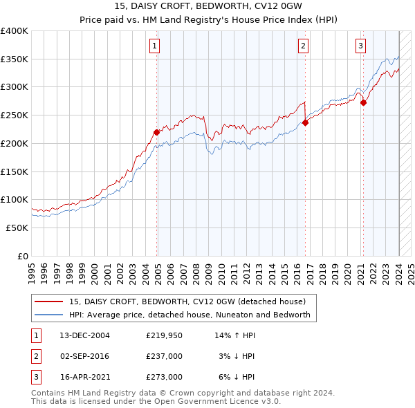 15, DAISY CROFT, BEDWORTH, CV12 0GW: Price paid vs HM Land Registry's House Price Index