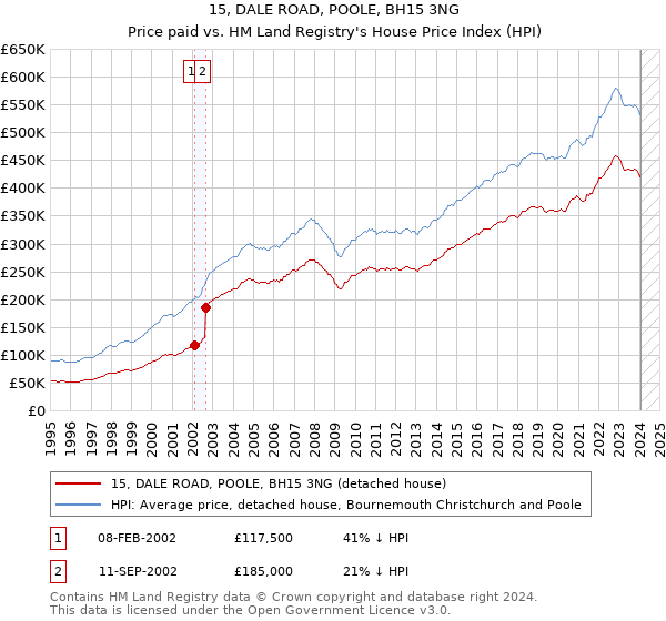 15, DALE ROAD, POOLE, BH15 3NG: Price paid vs HM Land Registry's House Price Index