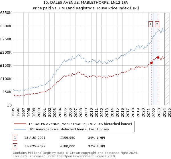 15, DALES AVENUE, MABLETHORPE, LN12 1FA: Price paid vs HM Land Registry's House Price Index