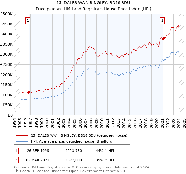 15, DALES WAY, BINGLEY, BD16 3DU: Price paid vs HM Land Registry's House Price Index