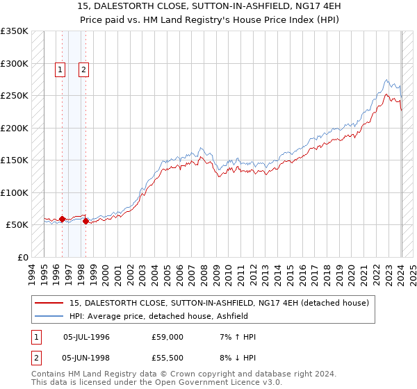 15, DALESTORTH CLOSE, SUTTON-IN-ASHFIELD, NG17 4EH: Price paid vs HM Land Registry's House Price Index