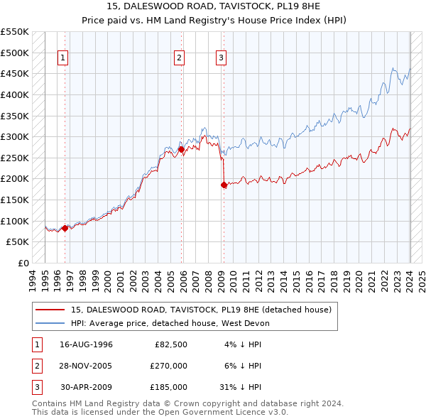 15, DALESWOOD ROAD, TAVISTOCK, PL19 8HE: Price paid vs HM Land Registry's House Price Index