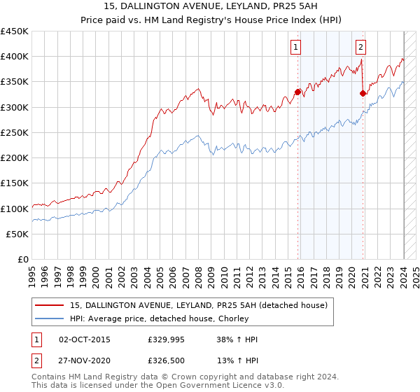 15, DALLINGTON AVENUE, LEYLAND, PR25 5AH: Price paid vs HM Land Registry's House Price Index