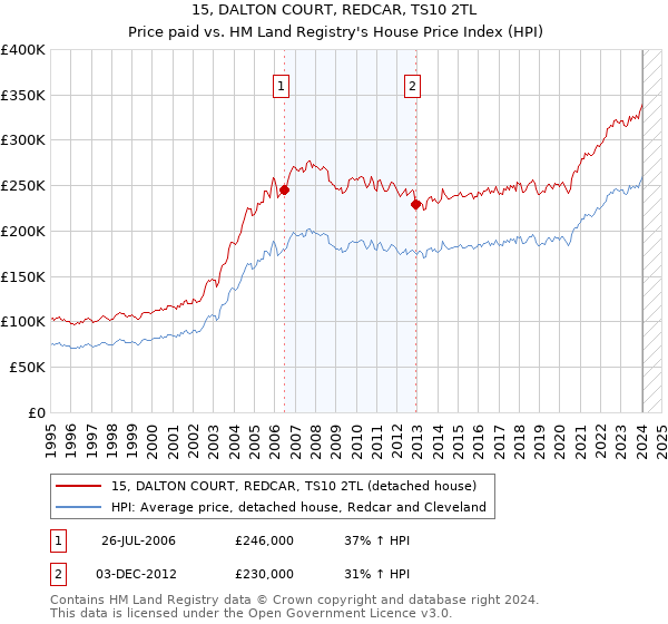 15, DALTON COURT, REDCAR, TS10 2TL: Price paid vs HM Land Registry's House Price Index