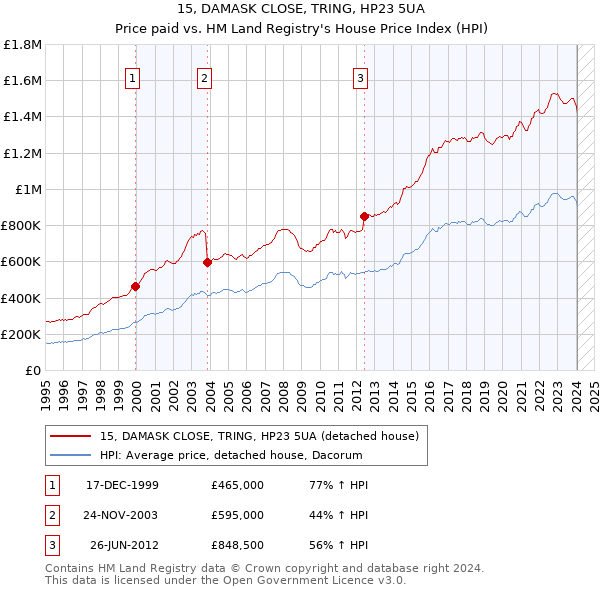 15, DAMASK CLOSE, TRING, HP23 5UA: Price paid vs HM Land Registry's House Price Index