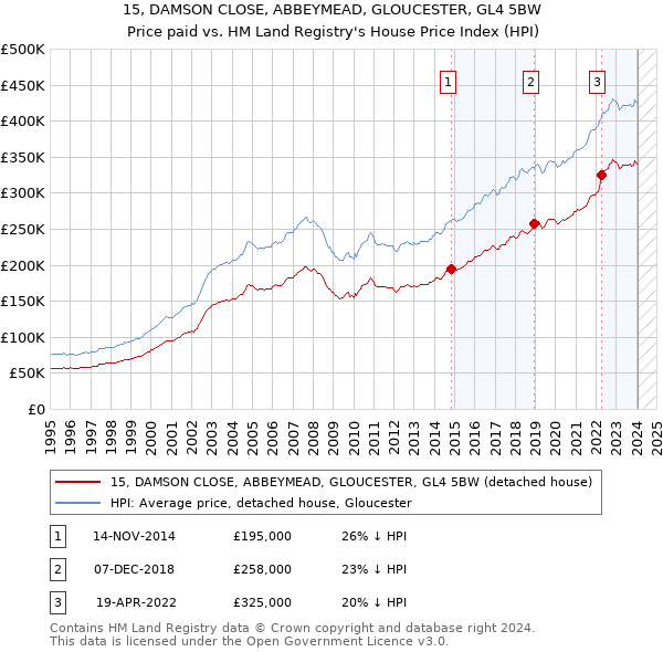 15, DAMSON CLOSE, ABBEYMEAD, GLOUCESTER, GL4 5BW: Price paid vs HM Land Registry's House Price Index