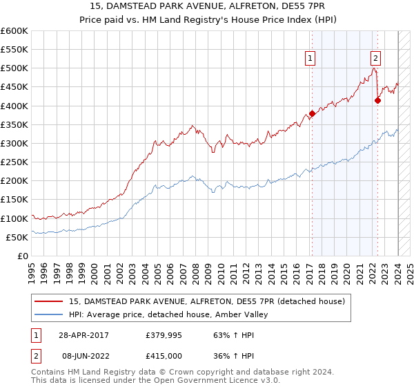 15, DAMSTEAD PARK AVENUE, ALFRETON, DE55 7PR: Price paid vs HM Land Registry's House Price Index