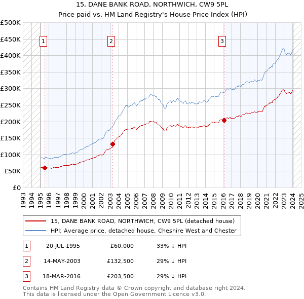 15, DANE BANK ROAD, NORTHWICH, CW9 5PL: Price paid vs HM Land Registry's House Price Index